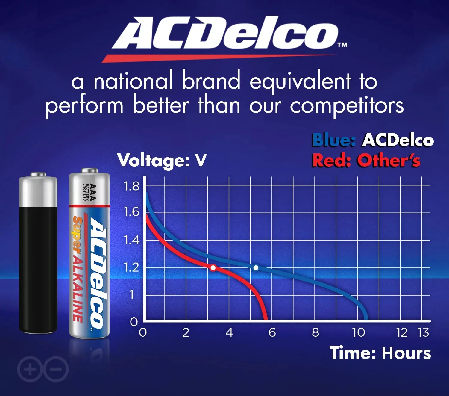 ACDelco Super Alkaline AAA Batteries, 100-Count